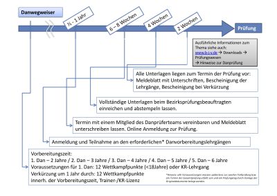 Online Anmeldung zur Danprüfung