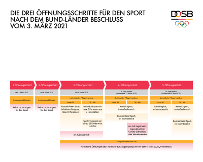 Öffnungsschritte: Beispiele
